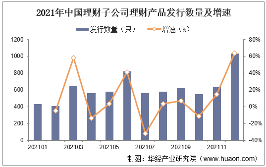 2021年中国理财子公司理财产品发行数量及增速