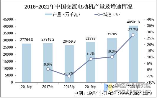 2016-2021年中国交流电动机产量及增速情况