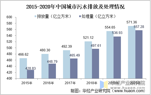 2015-2020年中国城市污水排放及处理情况