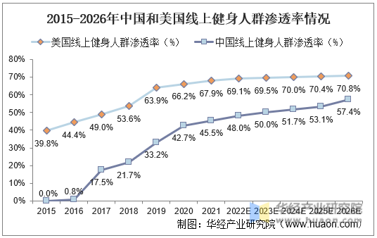 2015-2026年中国和美国线上健身人群渗透率情况