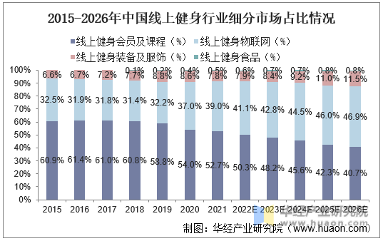 2015-2026年中国线上健身行业细分市场占比情况