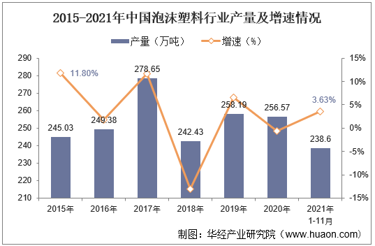 2015-2021年中国泡沫塑料行业产量及增速情况