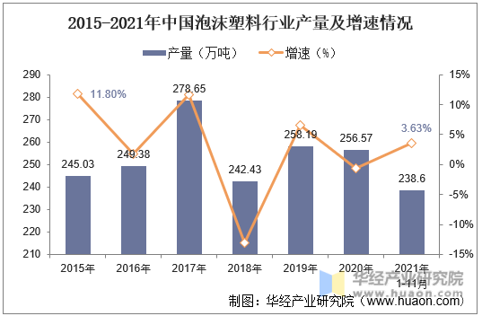 2015-2021年中国泡沫塑料行业产量及增速情况
