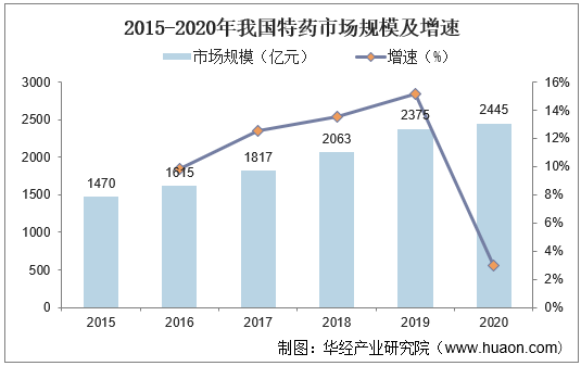 2015-2020年我国特药市场规模及增速