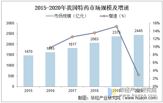 2015-2020年我国特药市场规模及增速