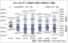 2015-2021年广汽乘用车有限公司乘用车产量、销量及产销差额统计分析