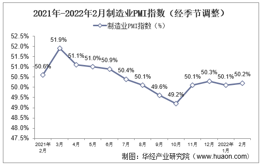 2021年-2022年2月制造业PMI指数（经季节调整）