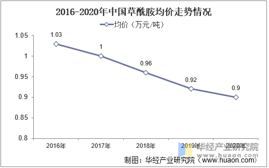 2016-2020年中国草酰胺均价走势情况