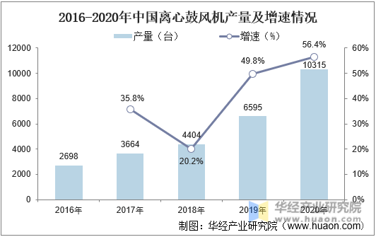 2016-2020年中国离心鼓风机产量及增速情况