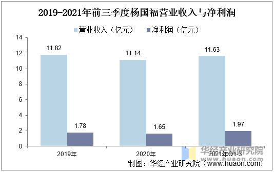 2019-2021年前三季度杨国福营业收入与净利润