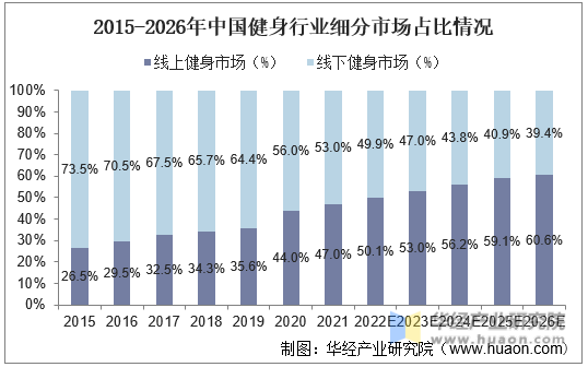 2015-2026年中国健身行业细分市场占比情况