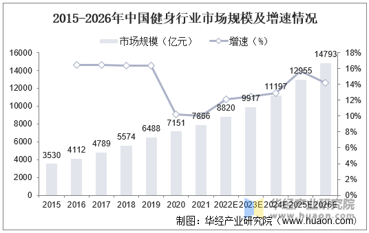 2015-2026年中国健身行业市场规模及增速情况