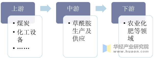 草酰胺行业产业链示意图