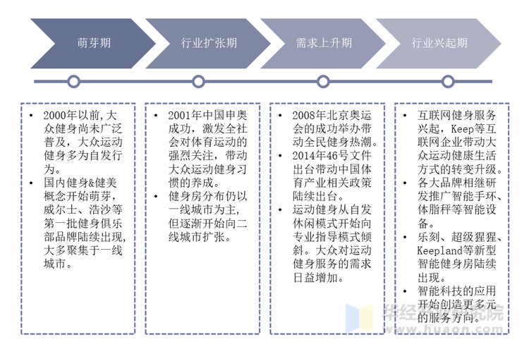 健身行业发展历程