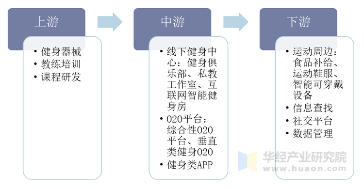 健身行业产业链