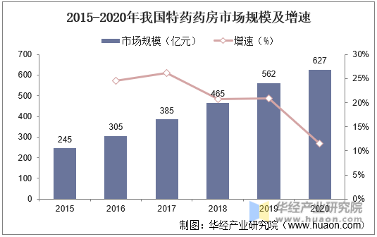2015-2020年我国特药药房市场规模及增速