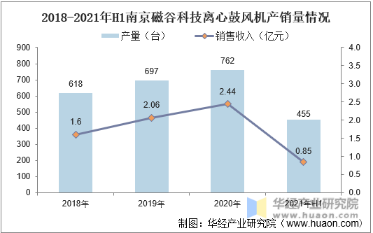 2018-2021年H1南京磁谷科技离心鼓风机产销量情况