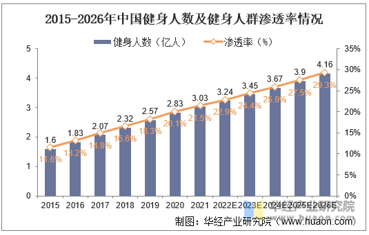 2015-2026年中国健身人数及健身人群渗透率情况