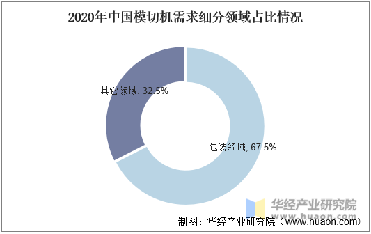 2020年中国模切机需求细分领域占比情况