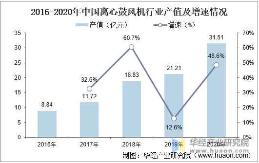 2016-2020年中国离心鼓风机行业产值及增速情况