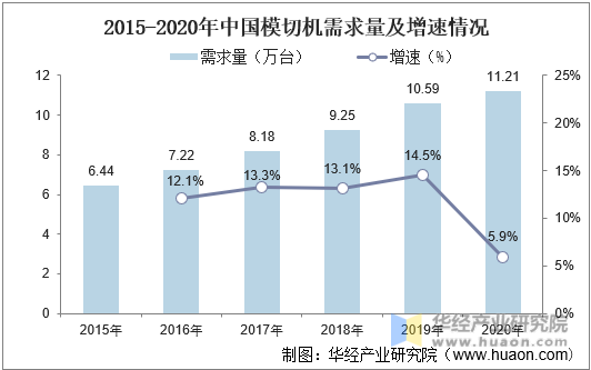 2015-2020年中国模切机需求量及增速情况