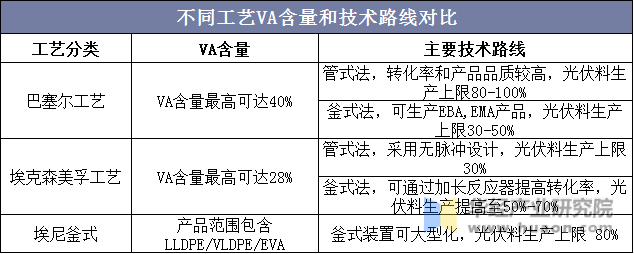 不同工艺VA含量和技术路线对比