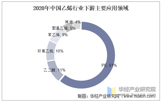 2020年中国乙烯行业下游主要应用领域