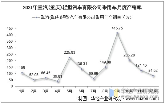 2021年重汽(重庆)轻型汽车有限公司乘用车月度产销率