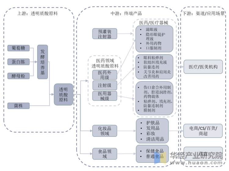 玻尿酸行业产业链