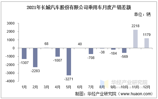 2021年长城汽车股份有限公司乘用车月度产销差额