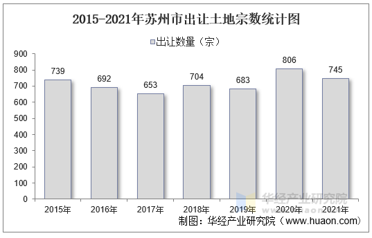 2015-2021年苏州市出让土地宗数统计图