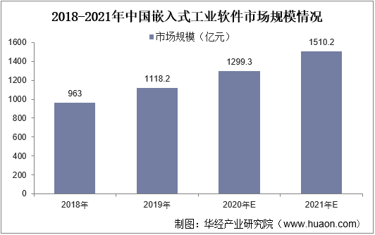 2018-2021年中国嵌入式工业软件市场规模情况