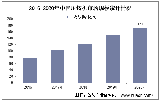2016-2020年中国压铸机市场规模统计情况