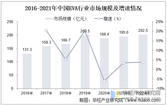 2016-2021年中国EVA行业市场规模及增速情况