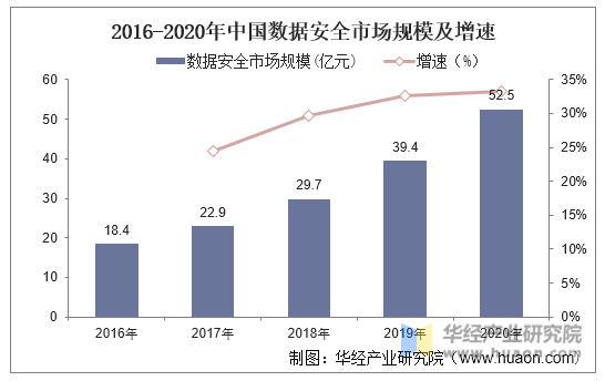 2016-2020年中国数据安全市场规模及增速