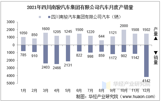 2021年四川南骏汽车集团有限公司汽车月度产销量
