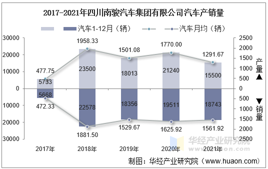 2017-2021年四川南骏汽车集团有限公司汽车产销量