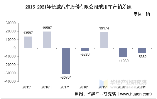 2015-2021年长城汽车股份有限公司乘用车产销差额