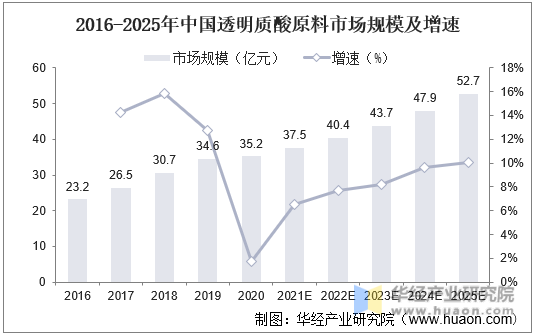 2016-2025年中国透明质酸原料市场规模及增速