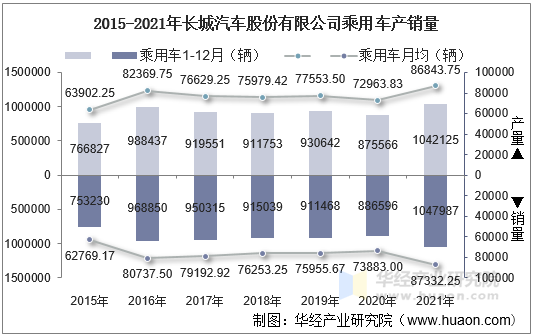 2015-2021年长城汽车股份有限公司乘用车产销量