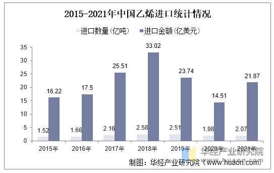 2015-2021年中国乙烯进口统计情况
