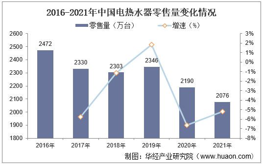 2016-2021年中国电热水器零售量变化情况