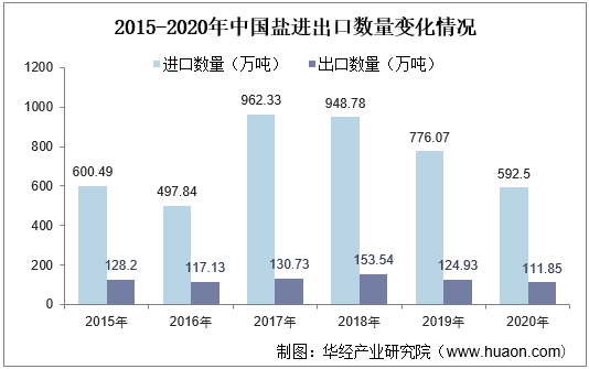 2015-2020年中国盐进出口数量变化情况