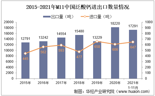 2015-2021年M11中国泛酸钙进出口数量情况
