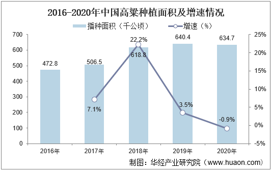 2016-2020年中国高粱种植面积及增速情况