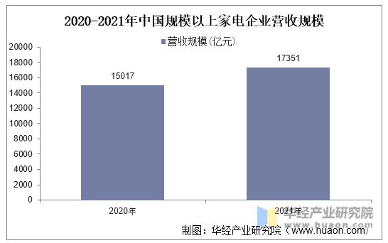 2020-2021年中国规模以上家电企业营收规模