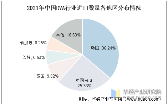 2021年中国EVA行业进口数量各地区分布情况