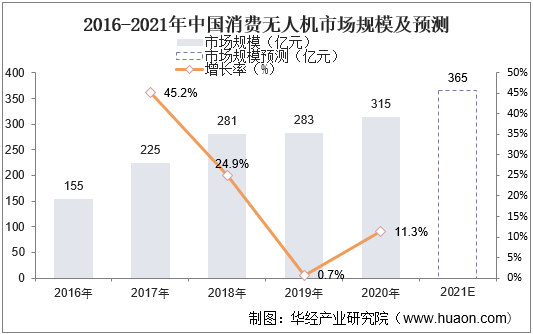 2016-2021年中国消费无人机市场规模及预测