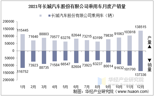 2021年长城汽车股份有限公司乘用车月度产销量