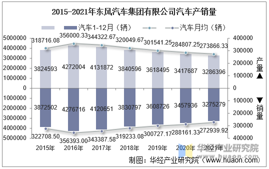 2015-2021年东风汽车集团有限公司汽车产销量
